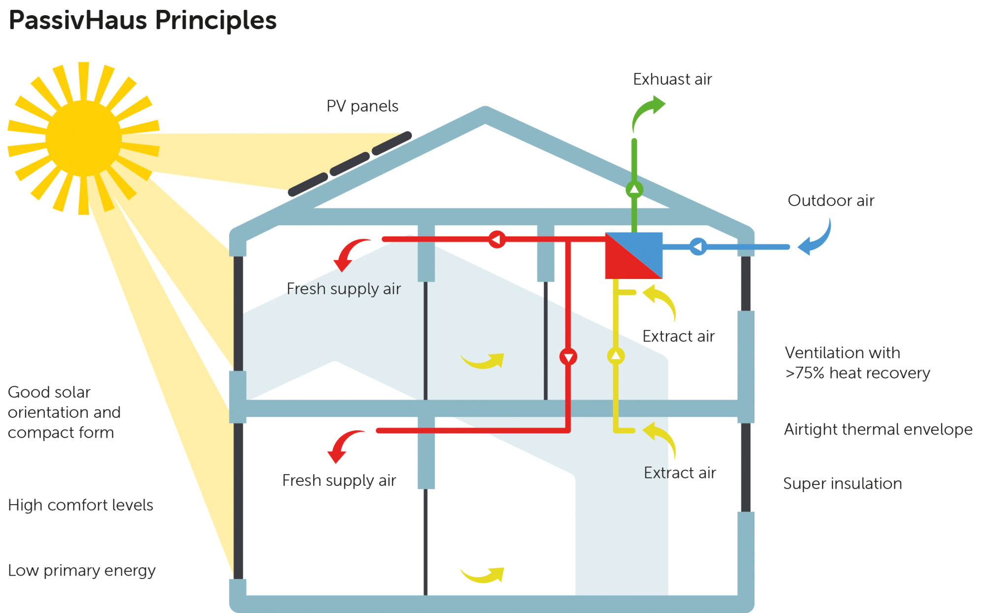 Passivhaus principles